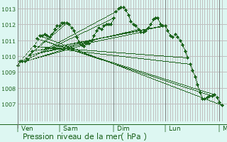 Graphe de la pression atmosphrique prvue pour zanville