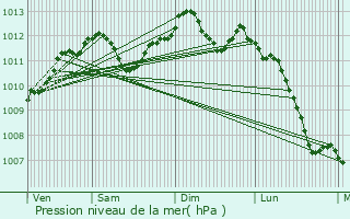 Graphe de la pression atmosphrique prvue pour Arnouville-ls-Gonesse