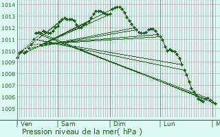 Graphe de la pression atmosphrique prvue pour Rennes