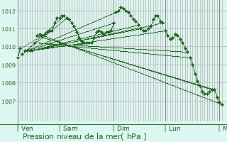 Graphe de la pression atmosphrique prvue pour Noyers-Auzcourt