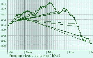 Graphe de la pression atmosphrique prvue pour Falaise
