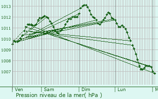 Graphe de la pression atmosphrique prvue pour Saint-Ouen