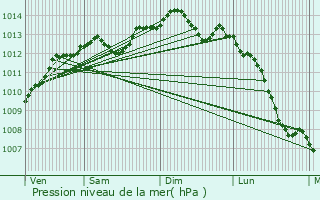 Graphe de la pression atmosphrique prvue pour Giberville
