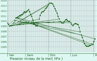 Graphe de la pression atmosphrique prvue pour Saint-Georges-de-Reneins