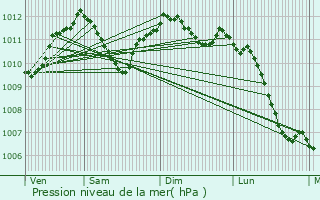 Graphe de la pression atmosphrique prvue pour Harville