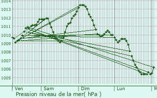 Graphe de la pression atmosphrique prvue pour Mcon