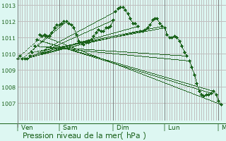 Graphe de la pression atmosphrique prvue pour Trilport