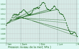 Graphe de la pression atmosphrique prvue pour Honfleur