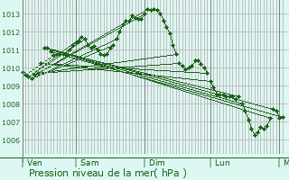 Graphe de la pression atmosphrique prvue pour Chteauroux