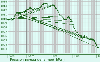 Graphe de la pression atmosphrique prvue pour Mouilleron-le-Captif