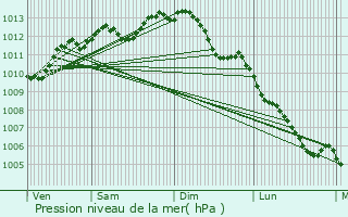 Graphe de la pression atmosphrique prvue pour Ancenis