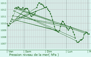 Graphe de la pression atmosphrique prvue pour Saint-Paul-ls-Durance