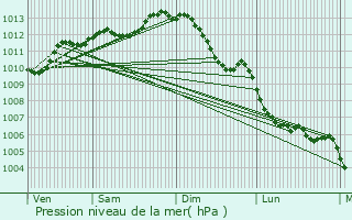 Graphe de la pression atmosphrique prvue pour Pouzauges