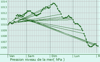 Graphe de la pression atmosphrique prvue pour Yvr-l