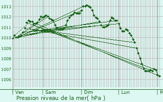 Graphe de la pression atmosphrique prvue pour Saclas