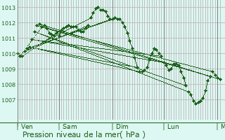 Graphe de la pression atmosphrique prvue pour Cabannes