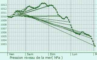 Graphe de la pression atmosphrique prvue pour Luon