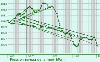 Graphe de la pression atmosphrique prvue pour Gond-Pontouvre