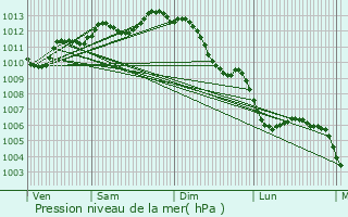 Graphe de la pression atmosphrique prvue pour Benet