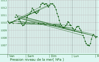 Graphe de la pression atmosphrique prvue pour Cournonterral