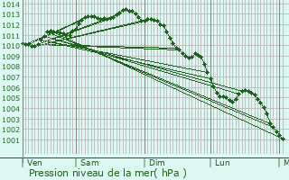 Graphe de la pression atmosphrique prvue pour Saint-Georges-d