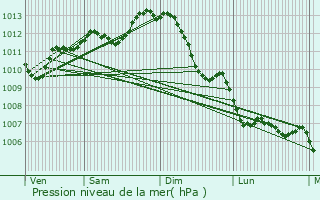 Graphe de la pression atmosphrique prvue pour La Chapelle-Montreuil