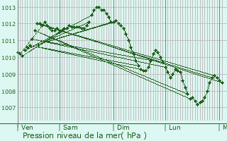 Graphe de la pression atmosphrique prvue pour Verngues