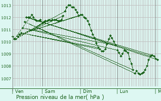 Graphe de la pression atmosphrique prvue pour Lambesc