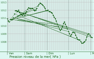 Graphe de la pression atmosphrique prvue pour Rognac