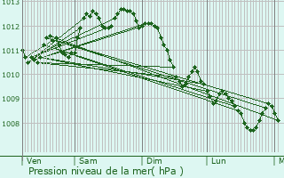 Graphe de la pression atmosphrique prvue pour Port-Saint-Louis-du-Rhne