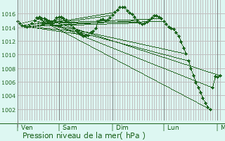 Graphe de la pression atmosphrique prvue pour Lavardens