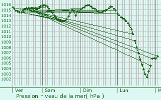 Graphe de la pression atmosphrique prvue pour Saint-Sulpice-de-Pommiers