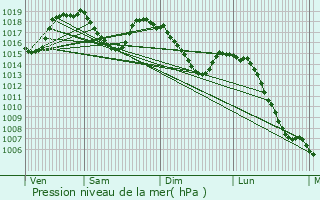 Graphe de la pression atmosphrique prvue pour Salettes