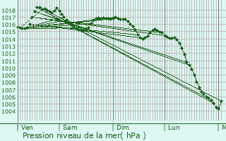 Graphe de la pression atmosphrique prvue pour Salmiech