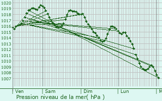 Graphe de la pression atmosphrique prvue pour Ponsonnas