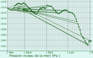 Graphe de la pression atmosphrique prvue pour Vigeois