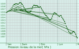 Graphe de la pression atmosphrique prvue pour La Morte