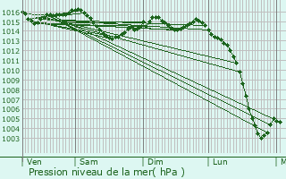 Graphe de la pression atmosphrique prvue pour Voulgzac