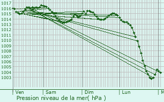 Graphe de la pression atmosphrique prvue pour Mazerolles