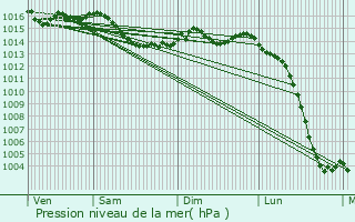 Graphe de la pression atmosphrique prvue pour bron