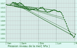Graphe de la pression atmosphrique prvue pour Saint-Sulpice-les-Feuilles
