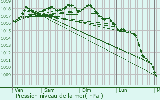 Graphe de la pression atmosphrique prvue pour Partinello