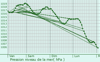 Graphe de la pression atmosphrique prvue pour Le Petit-Abergement