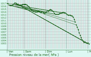 Graphe de la pression atmosphrique prvue pour Mazerolles