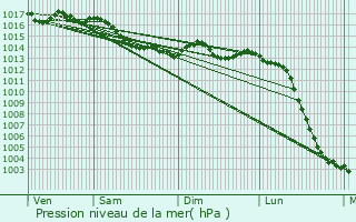 Graphe de la pression atmosphrique prvue pour Roches-Prmarie-Andill