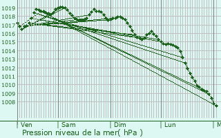 Graphe de la pression atmosphrique prvue pour Ldenon