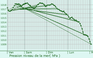 Graphe de la pression atmosphrique prvue pour Costa