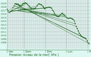 Graphe de la pression atmosphrique prvue pour Castillon-du-Gard