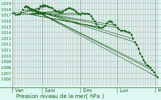 Graphe de la pression atmosphrique prvue pour Cabrerolles