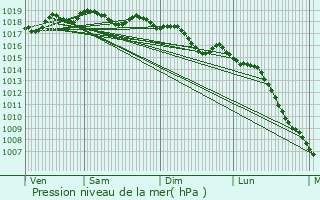 Graphe de la pression atmosphrique prvue pour Montarnaud